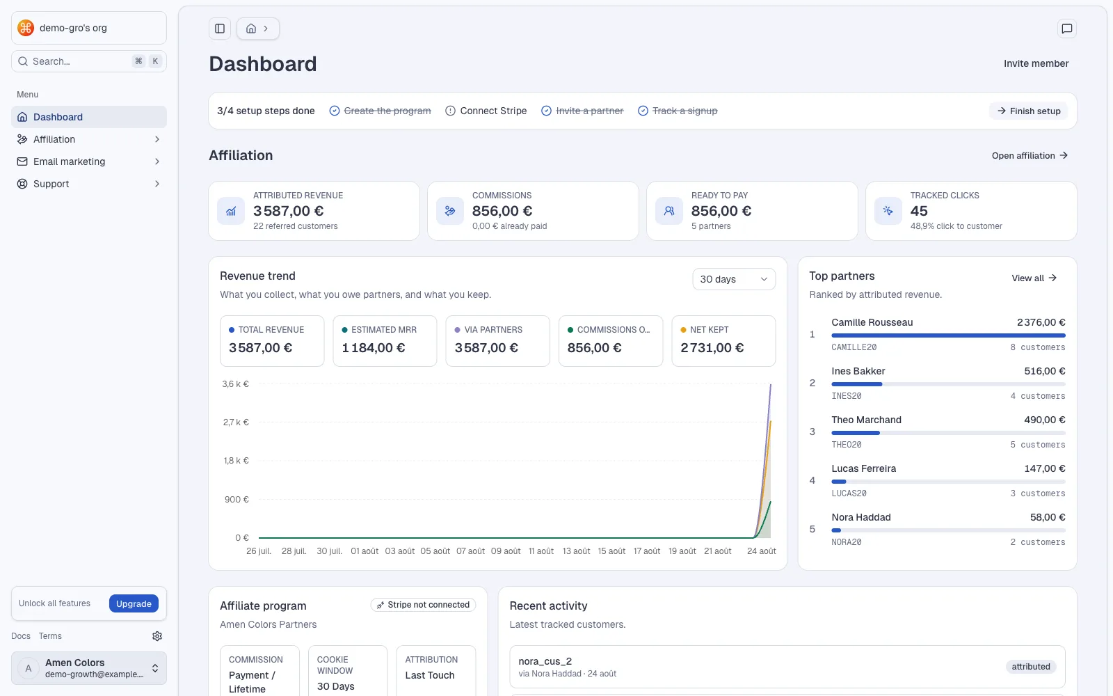 The organization dashboard: attributed revenue, commissions and tracked clicks, a revenue trend chart, and partners ranked by attributed revenue.